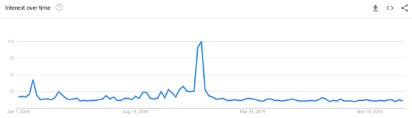 Google Search Trends Bear Market