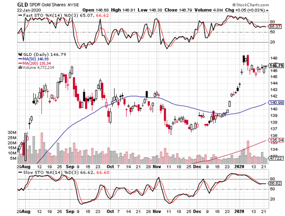 GLD Daily Chart