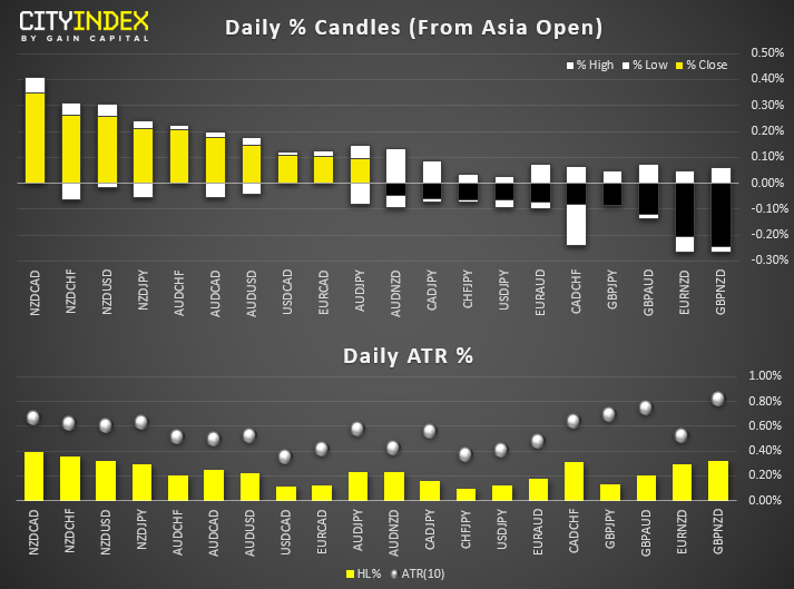 Daily % Candles