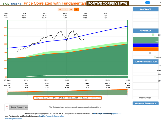 Fortive Corp Price Chart