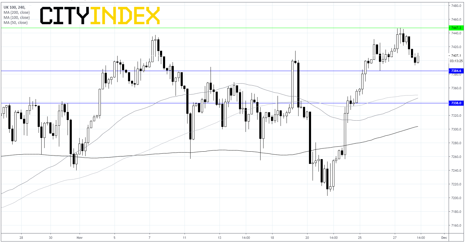 FTSE Levels To Watch