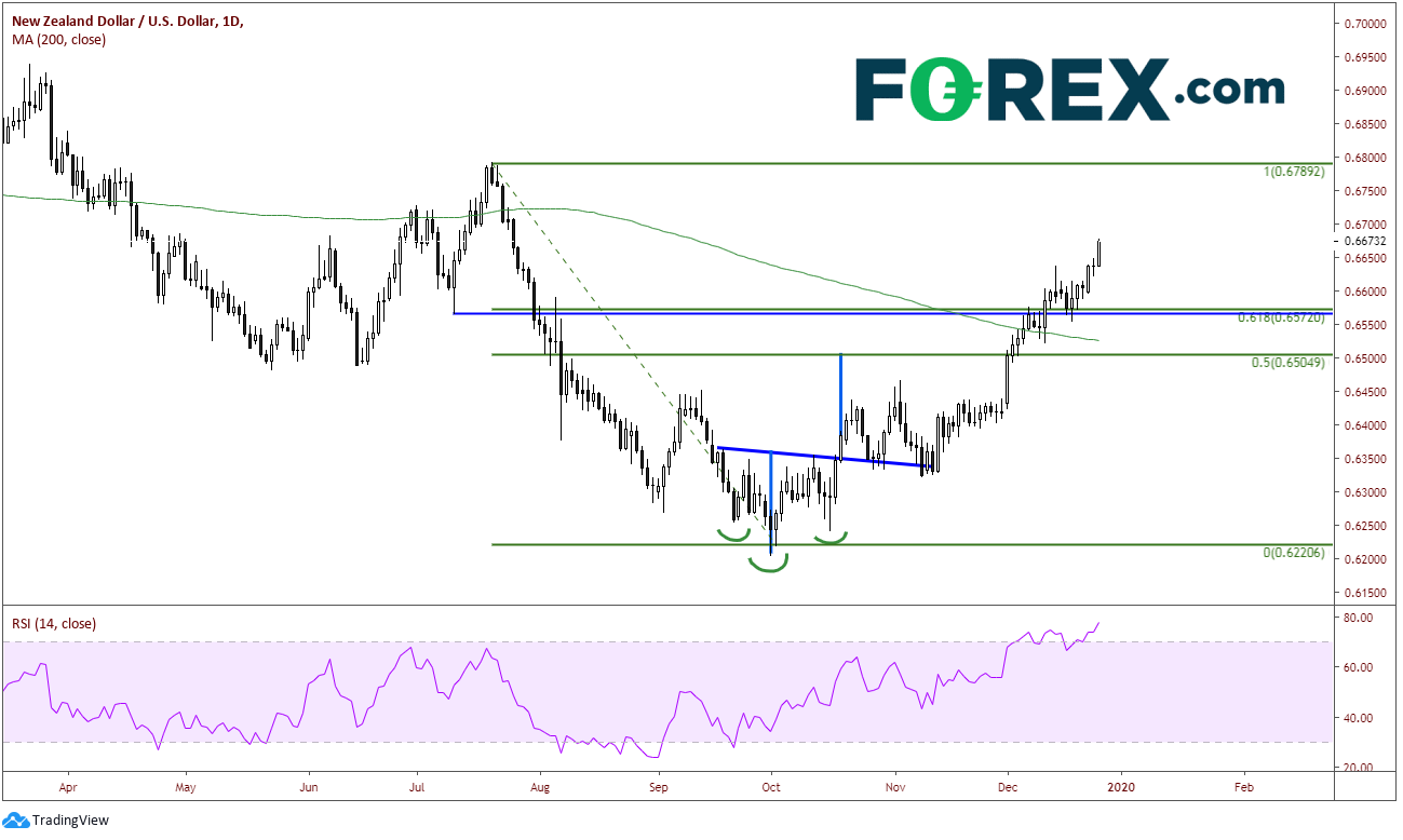 Tradingview, FOREX.com