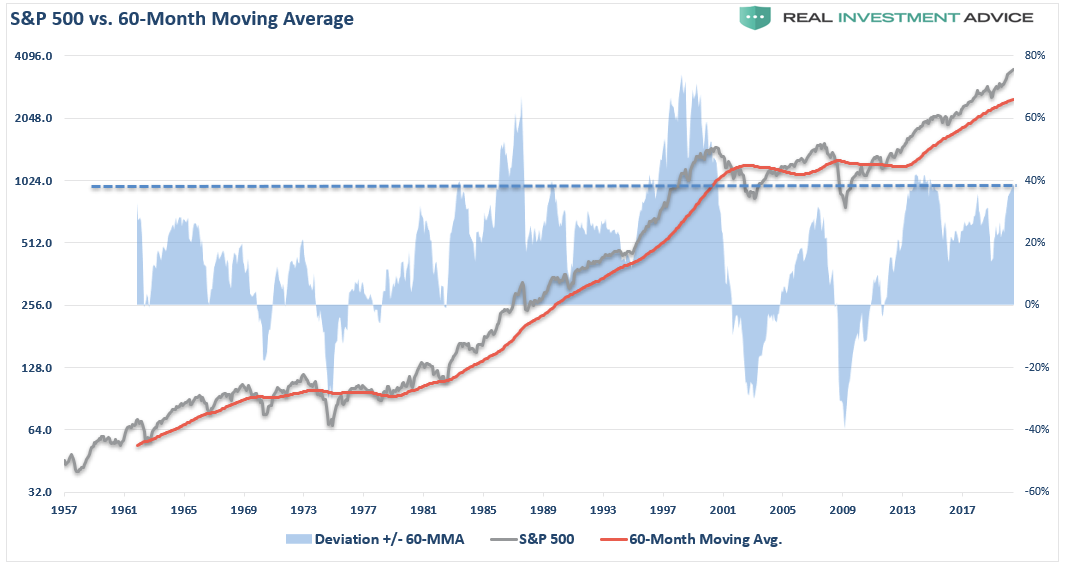 SP 500 Vs 60 Month Moving Average