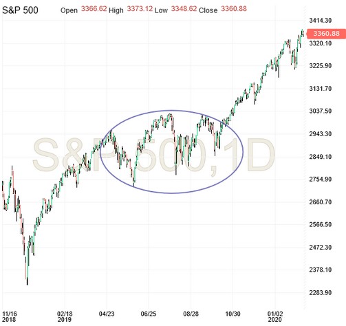 S&P 500