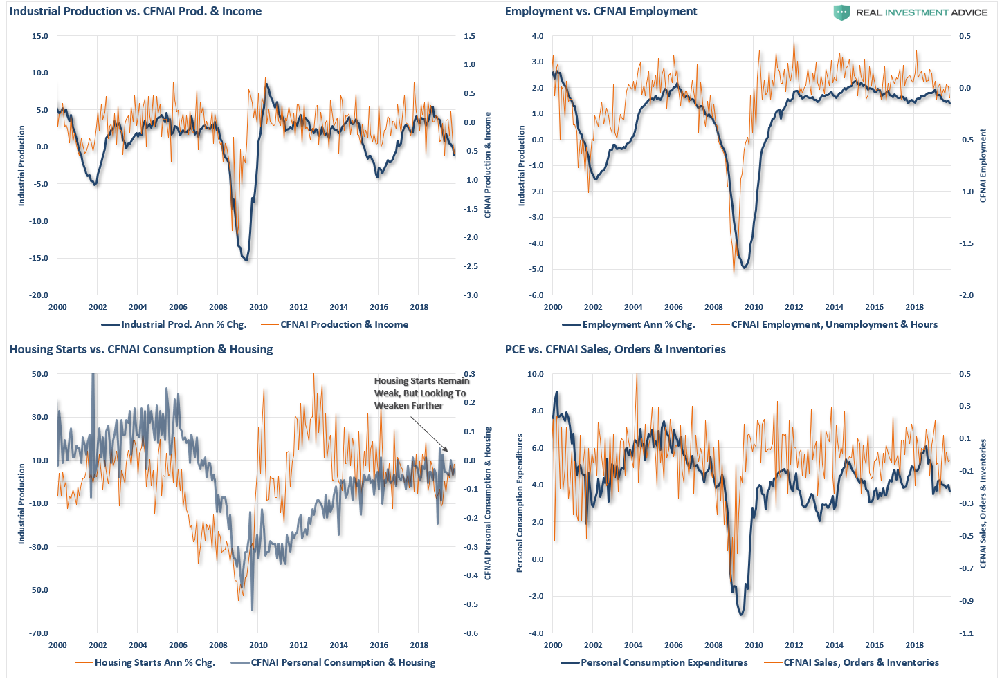 Industrial Production Vs CFNAI Prod & Income