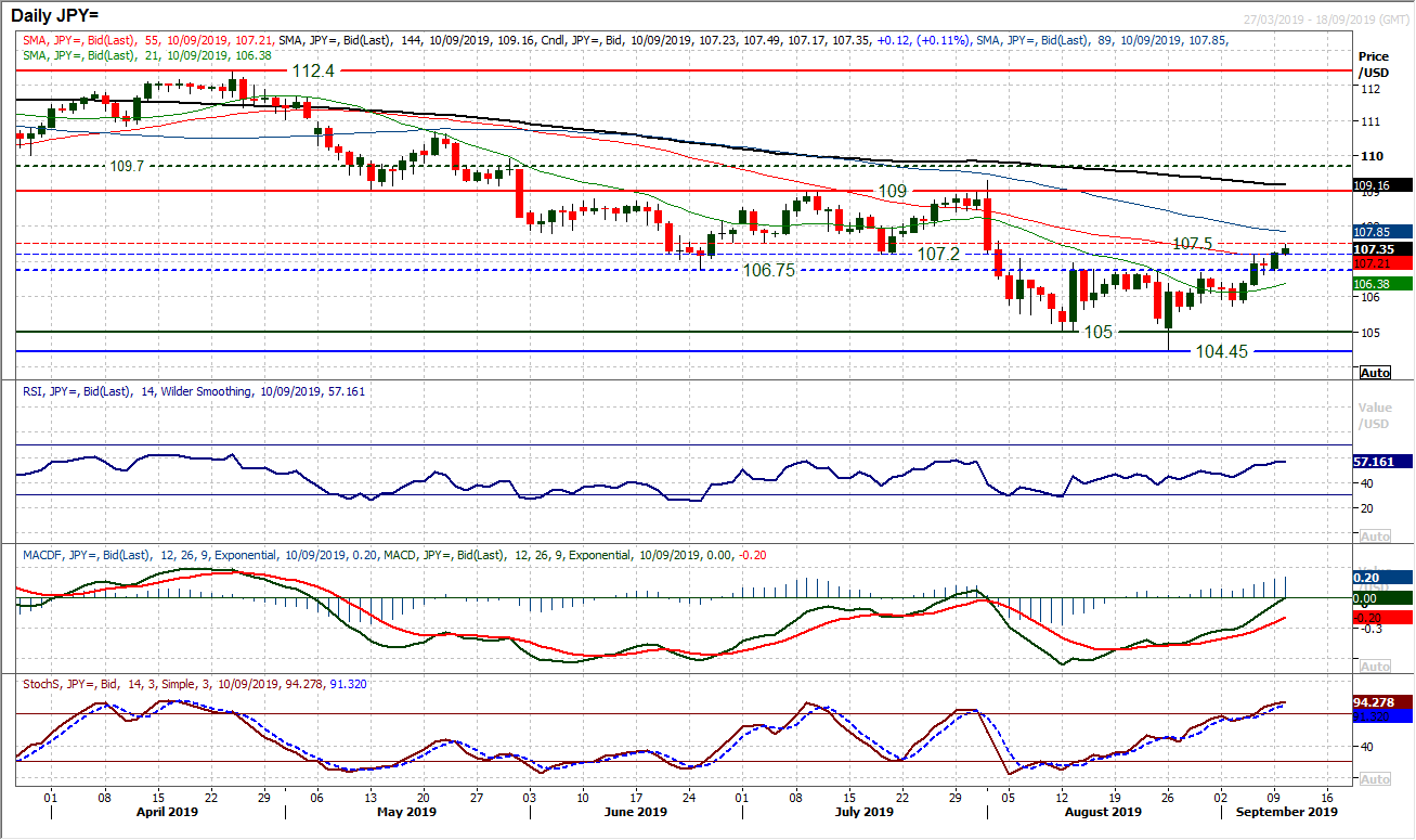 JPY Daily Chart