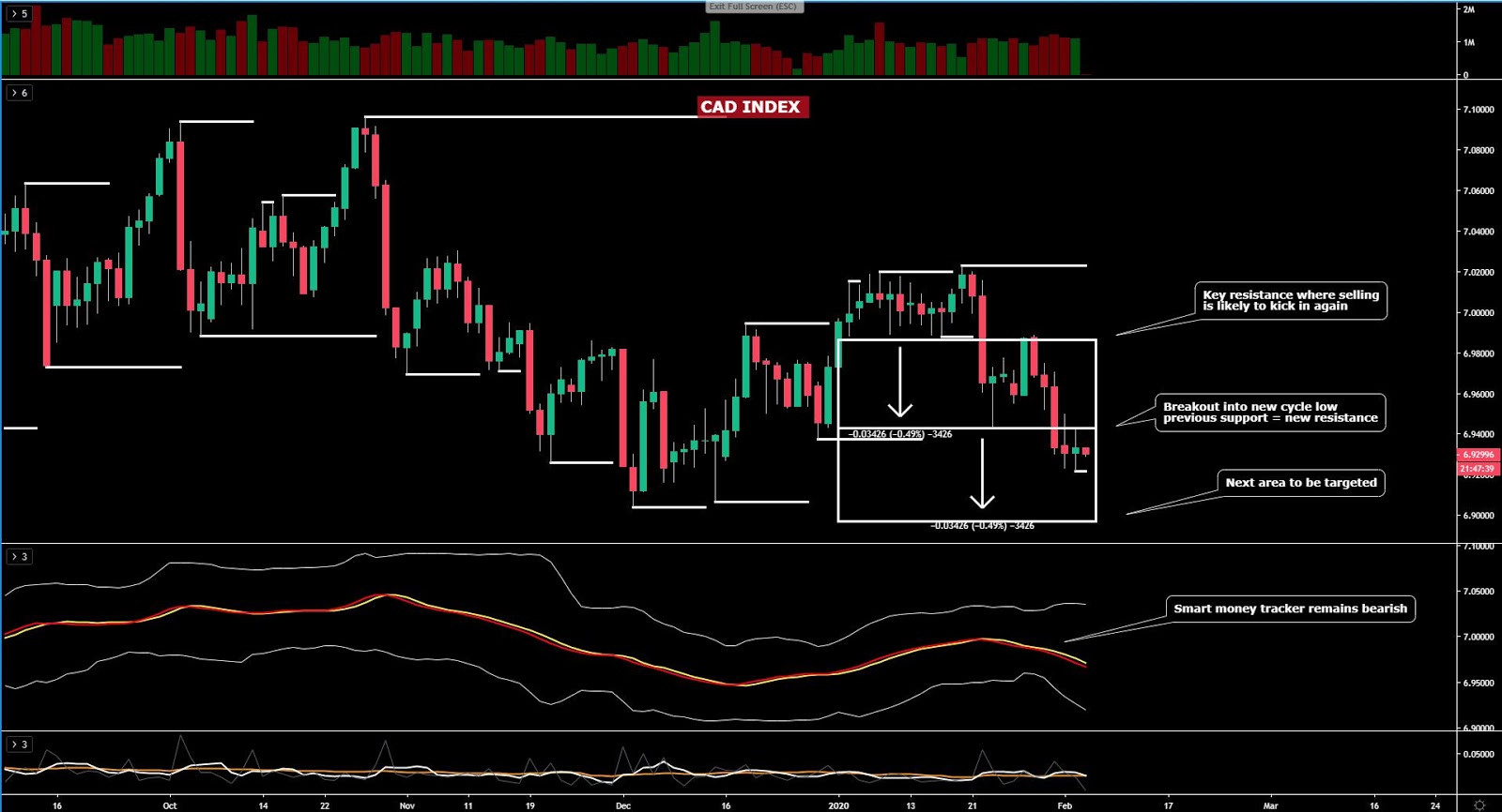 CAD Chart