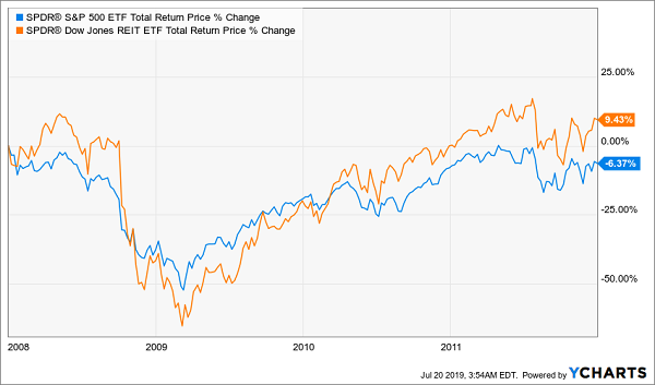 Dow Jones REIT ETF Total Return Price % Change