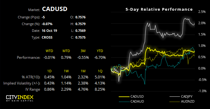 CAD/USD Performance Chart