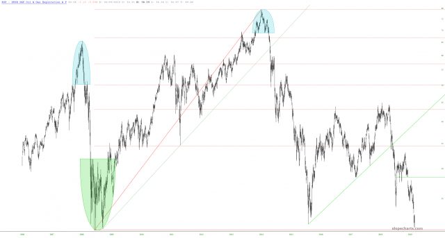 SPDR S&P Oil & Gas Exploration & Production ETF