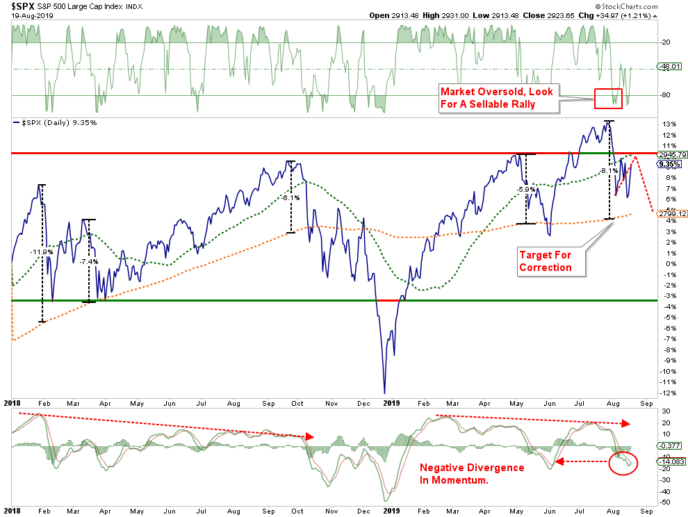 SPX Daily Chart