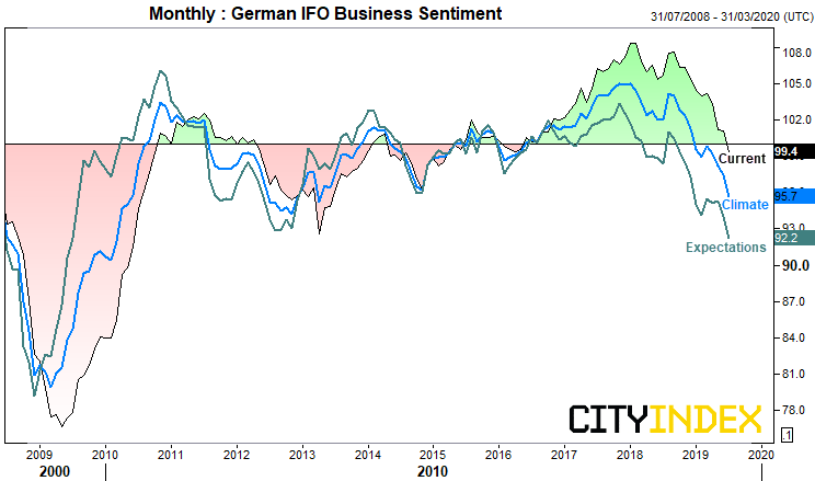 German IFO Business Sentiment - Monthly