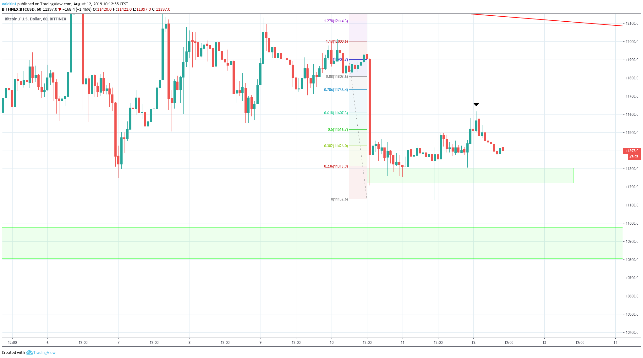 BTCUSD Chart