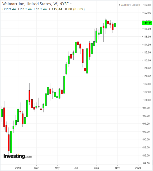 WMT Weekly TTM