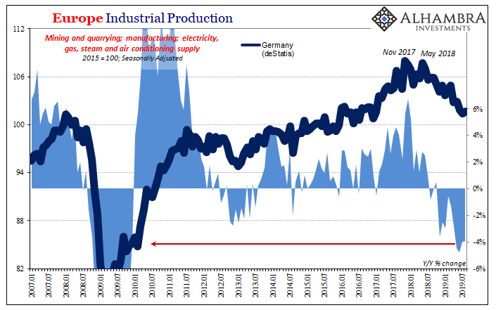Europe Industrial Production