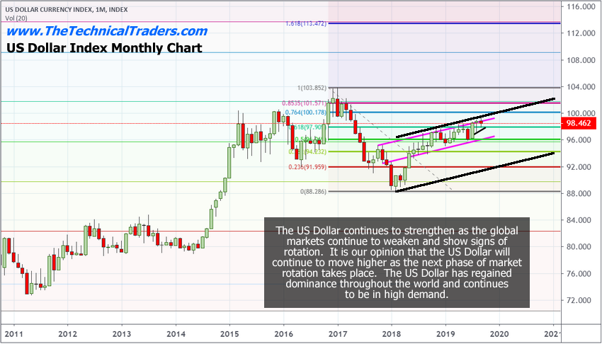 Weekly US Dollar Chart