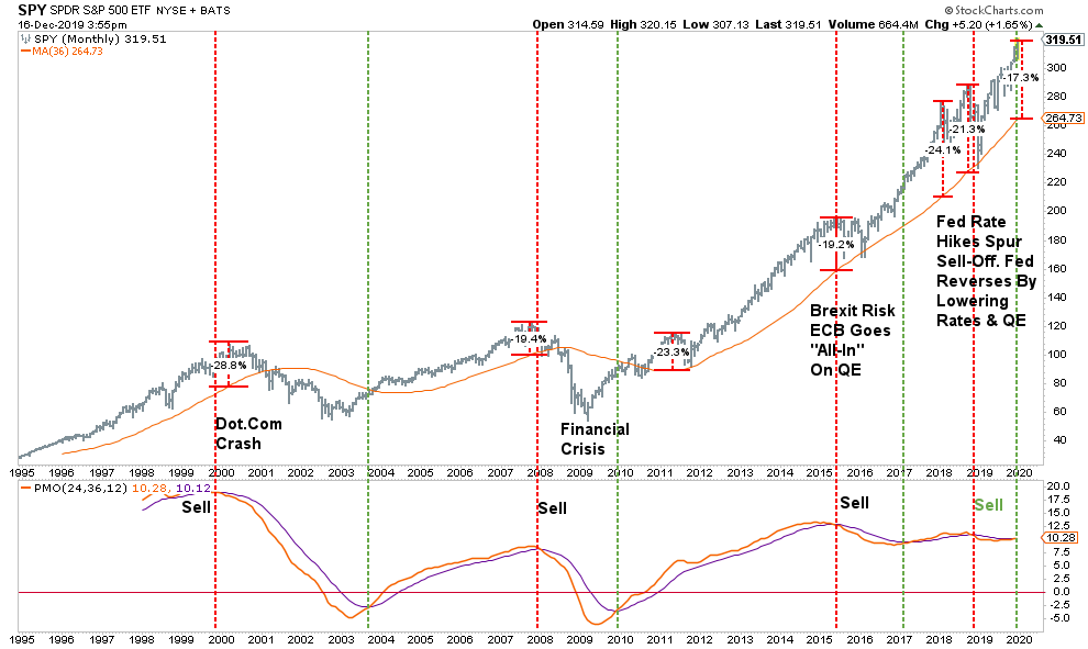 SPY Monthly Chart SPY Monthly Chart