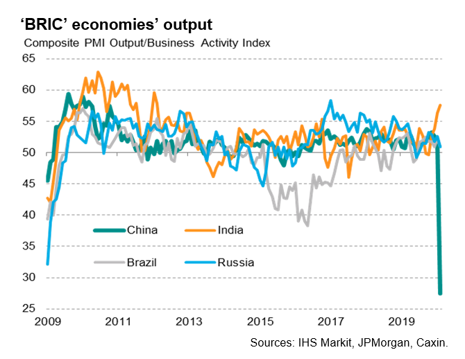 BRIC Economies Output