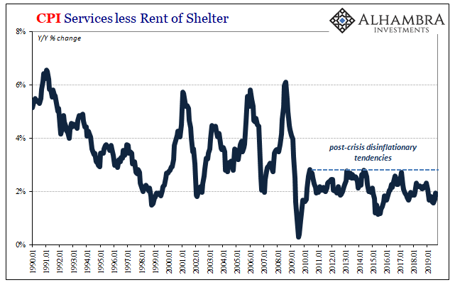 CPI Services Less Rent Of Shelter
