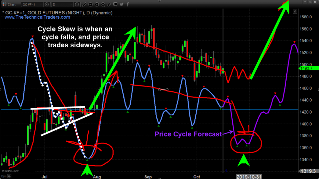 Gold Futures Chart