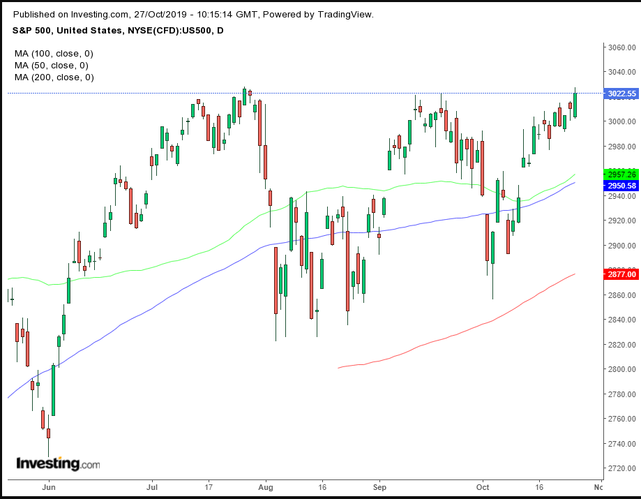 SPX Daily