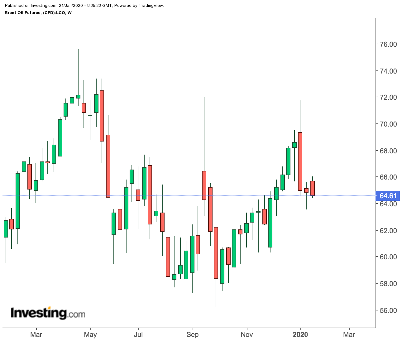 Brent Futures Weekly Prices