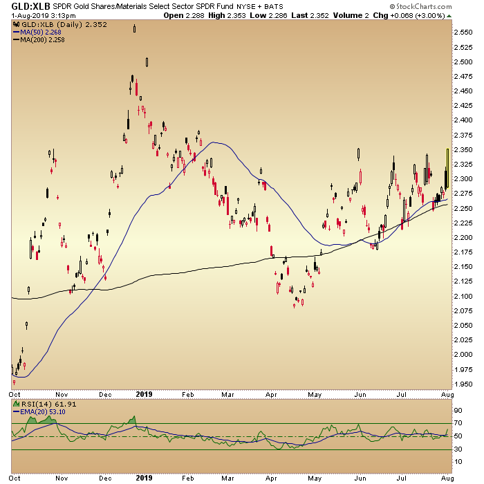 GLD Vs. XLB