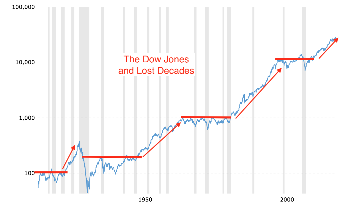 DOW JONES LOST DECADES CHART