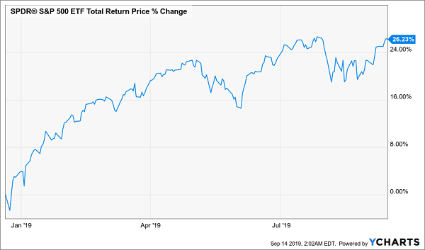 SPY 2019 Gains Chart