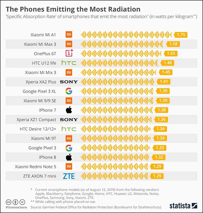 The Phones Emitting The Most Radiation