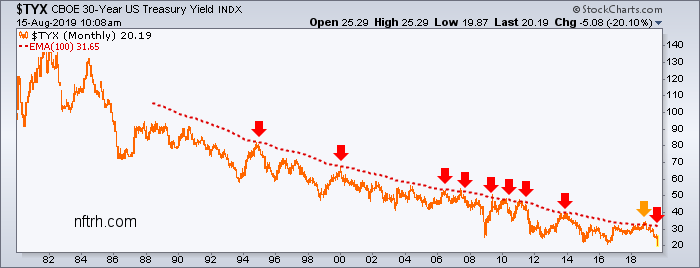 CBOE 30-Year Treasury Bond Yield Index