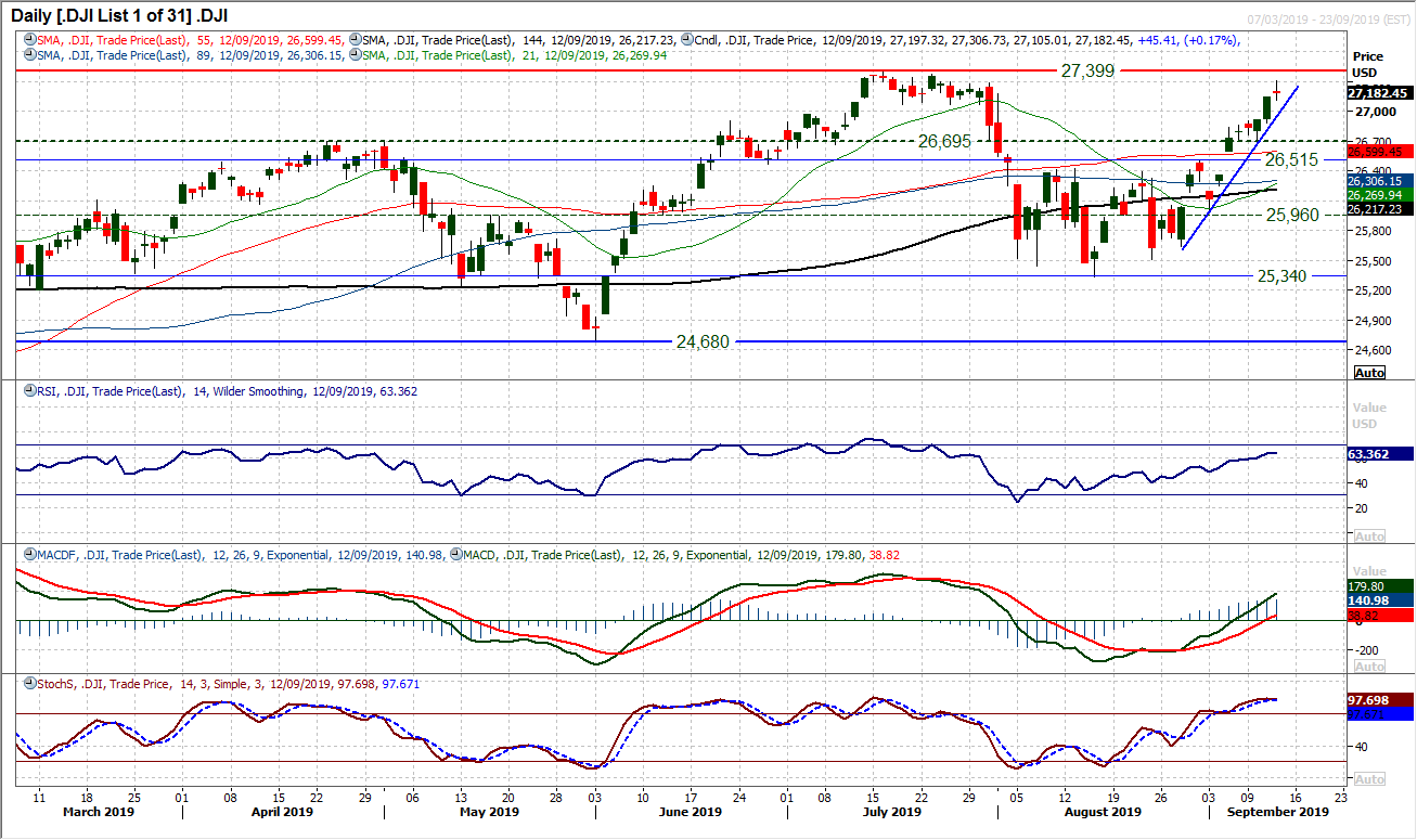 Dow Jones Industrial Average Chart