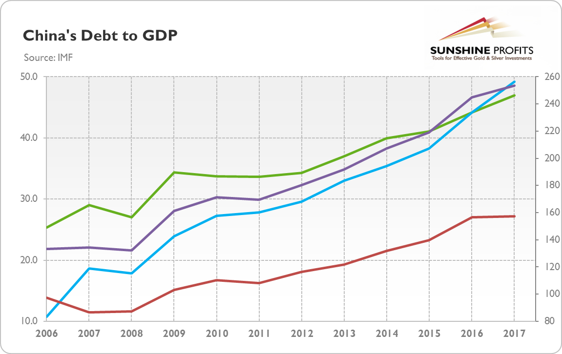 China's Debt To GDP Chart