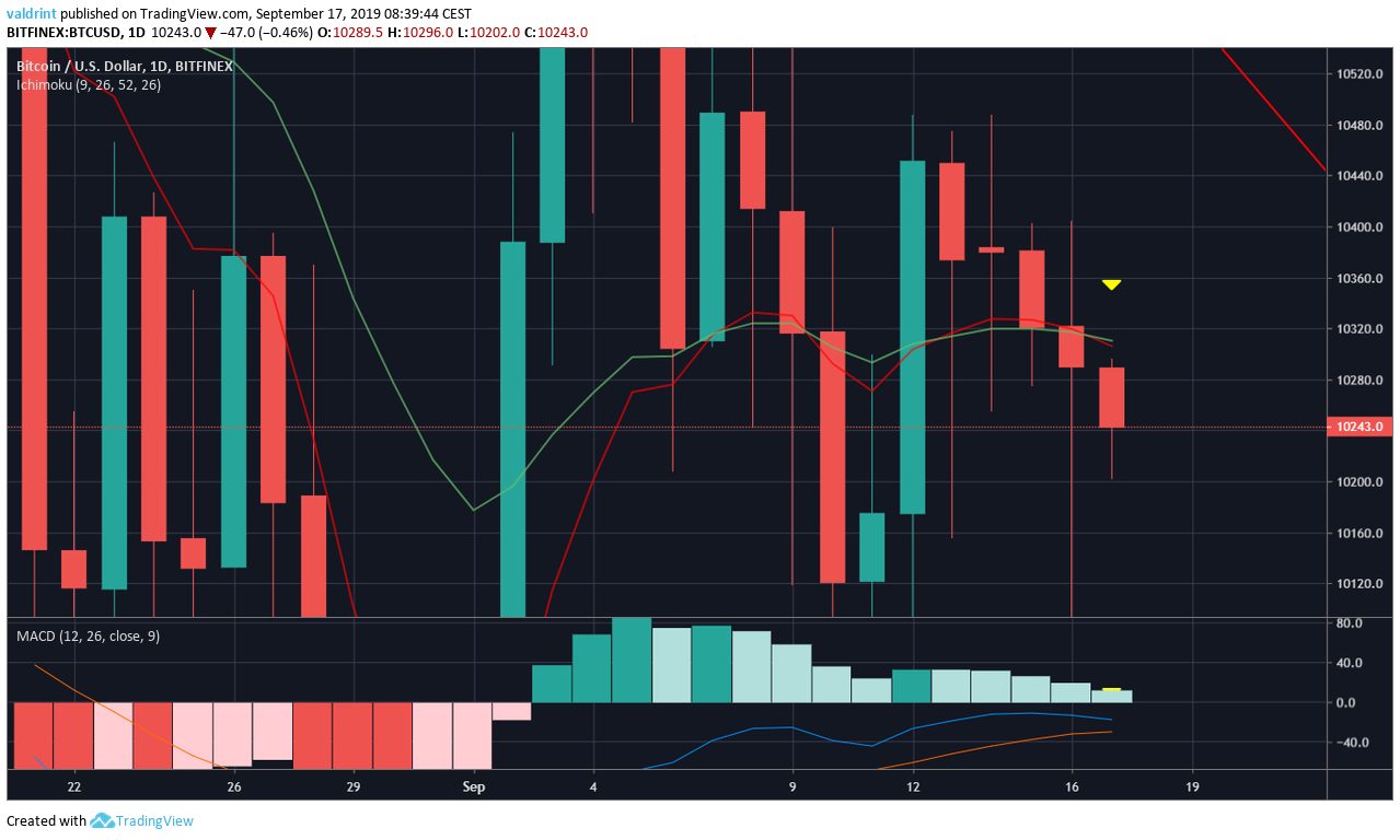 4-Hour BTC Price