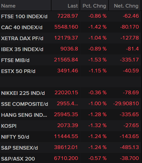 Stock Market Indices