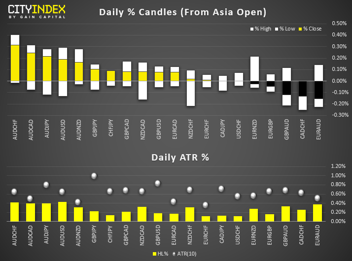 Fx-Daily % Candles