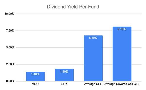 Dividend Yield Per Fund