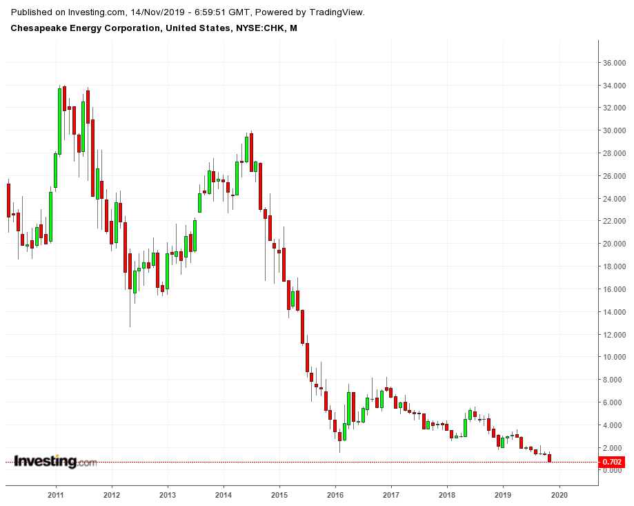 Chesapeake Energy Monthly Chart