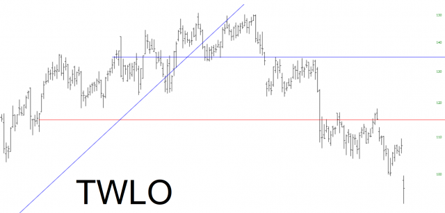 TWLO Chart