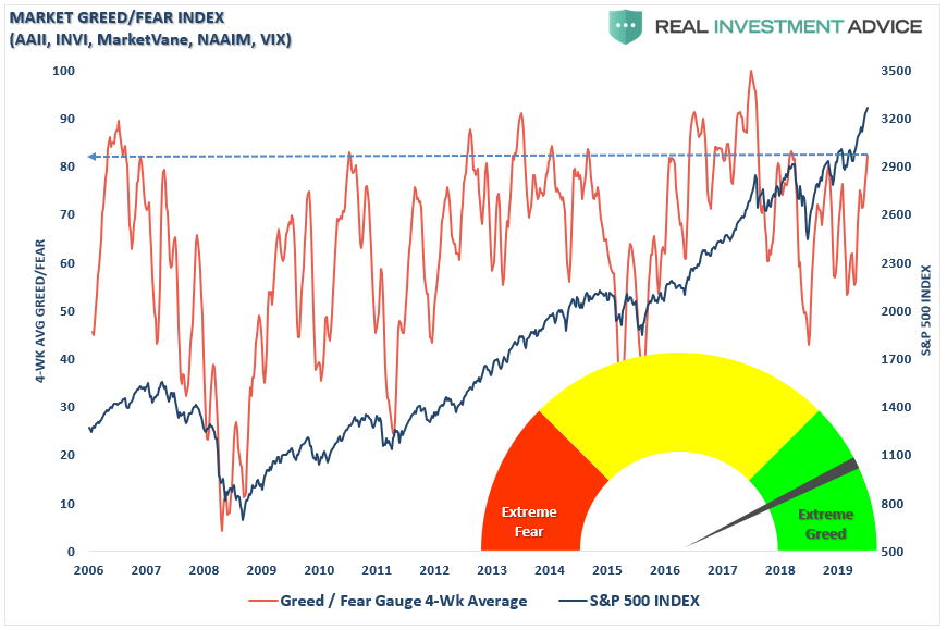 Market Greed/Fear Index