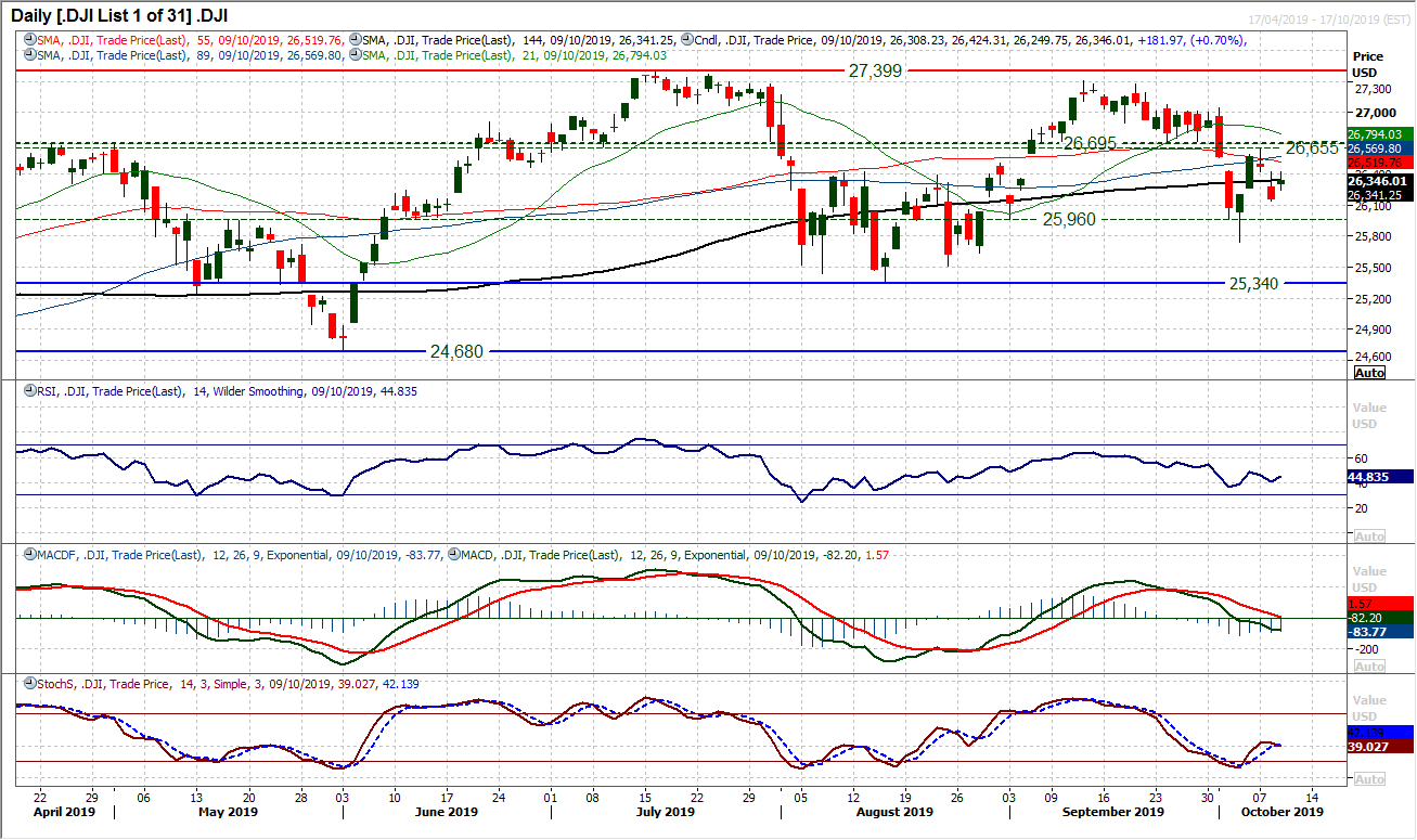 DJI Daily Chart