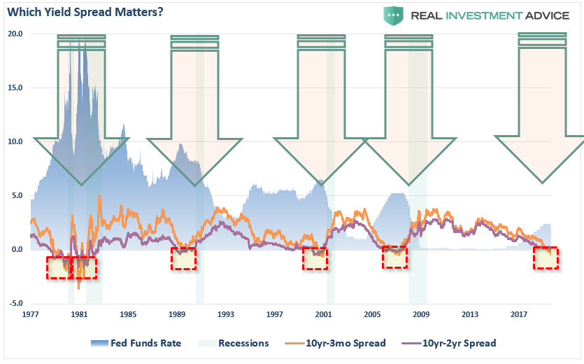 Yield Spread