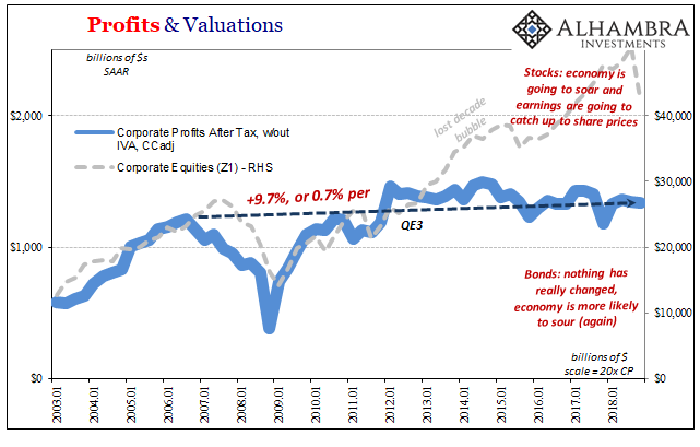 Profits & Valuations