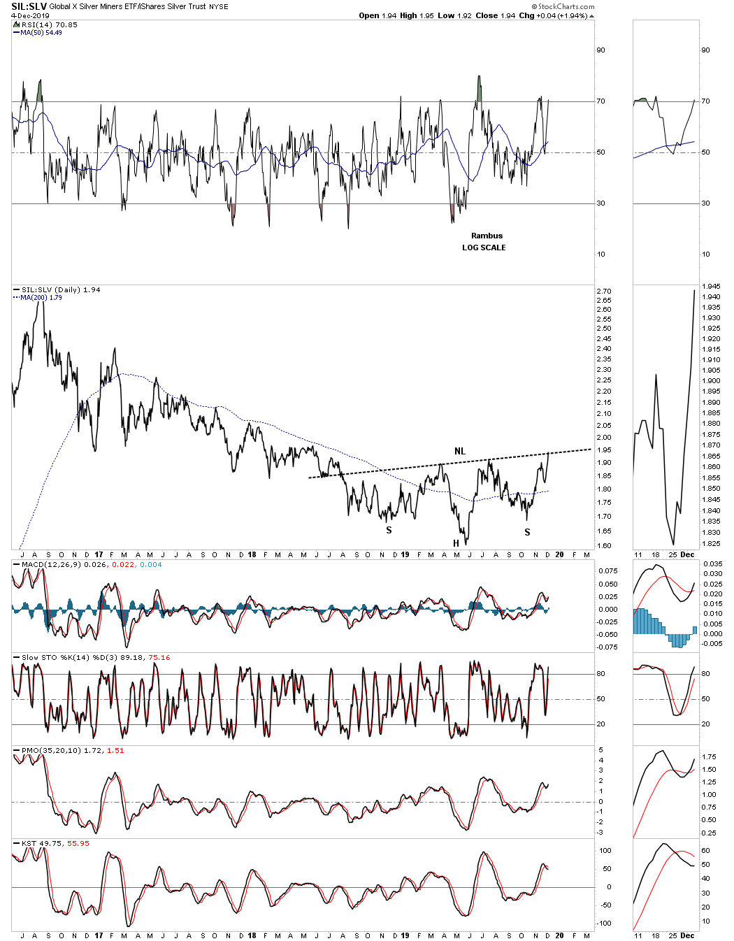 SIL/SLV Ratio Daily Chart