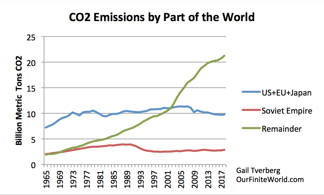 CO2 Emissions By Part Of The World
