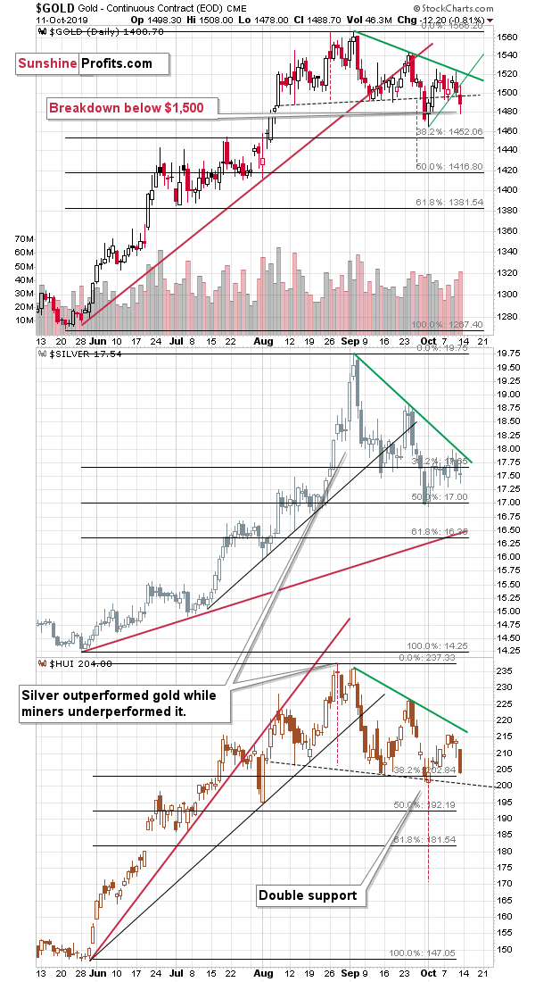 Gold/Silver Chart