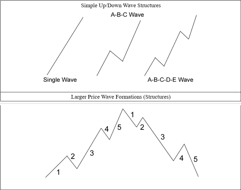 Typical Price Wave Formations