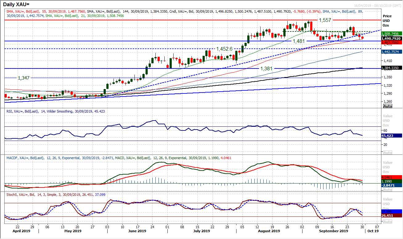 XAU Daily Chart