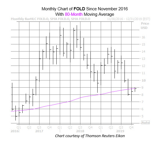 FOLD Monthly Chart