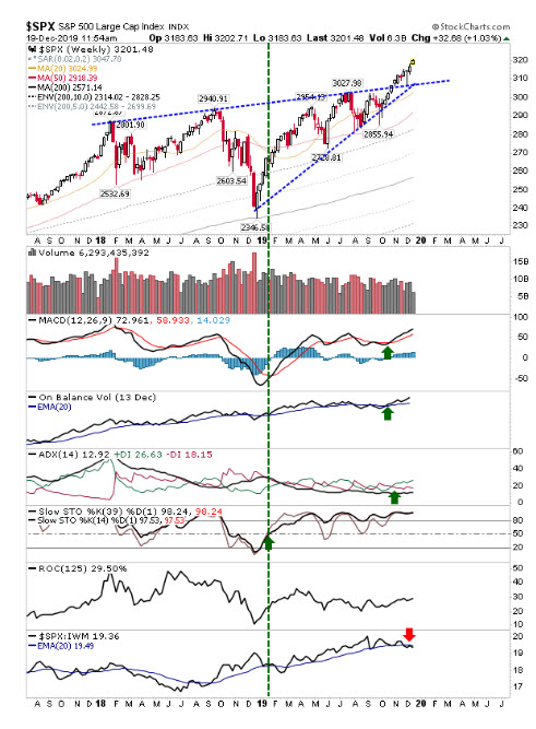 SPX Weekly Chart